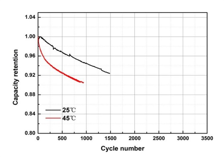 Cycle curve1.0C, 3.65V-2.5V