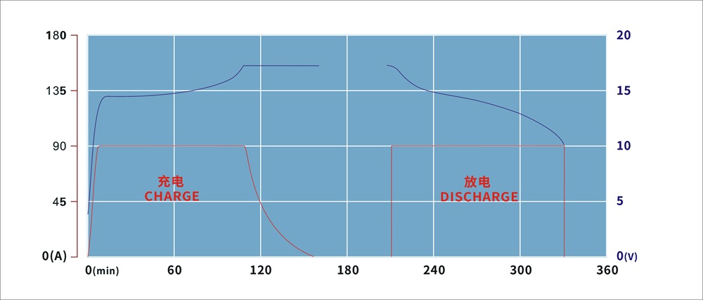 TSWB-LP12V90AH CHARGE AND DISCHARGE BY 90A AT TEMPERATURE OF 25