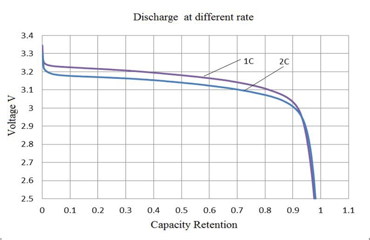 Discharge curves of CAM72 at room temperature