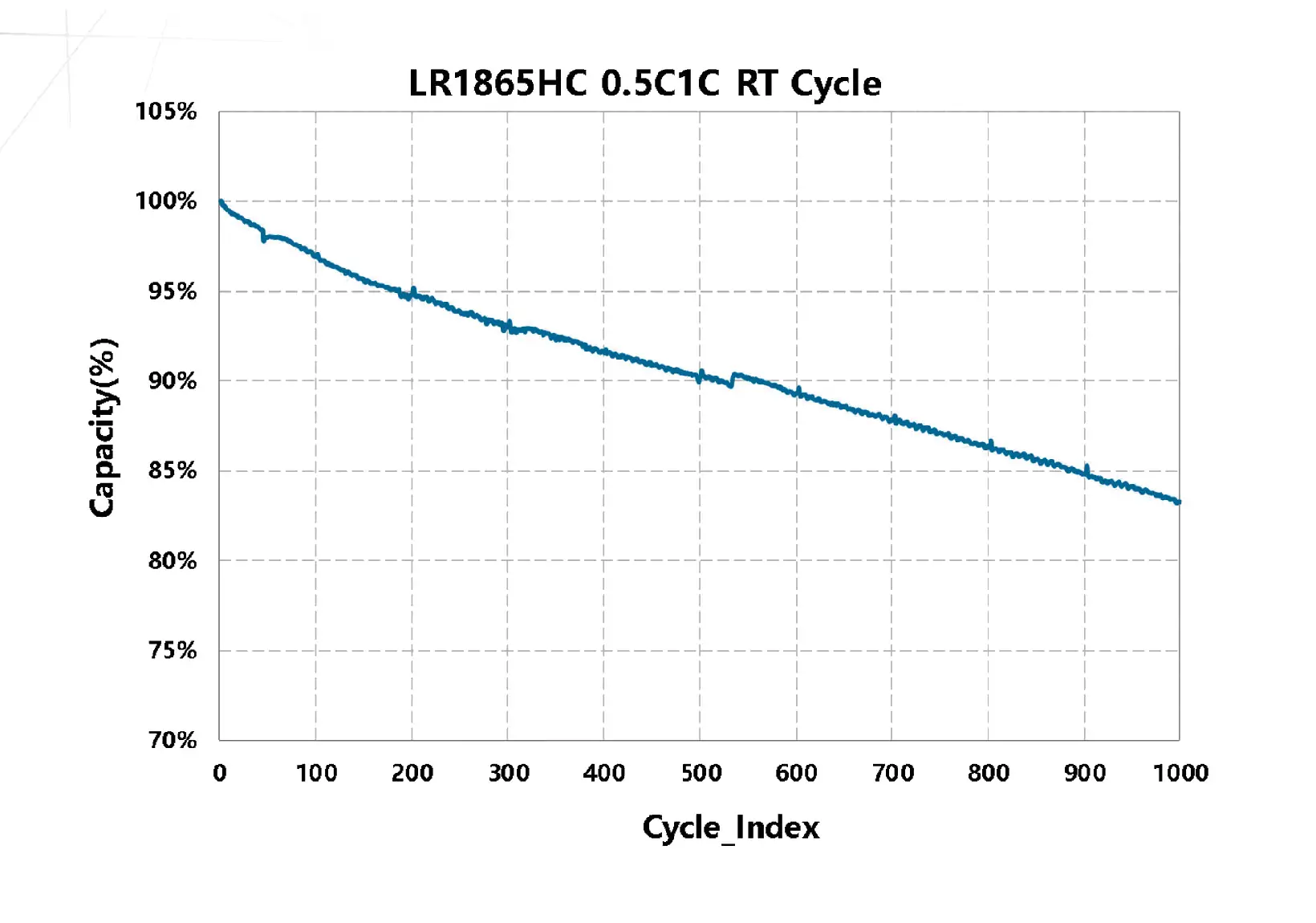 lr1865hc 05C1C RT cycle curve
