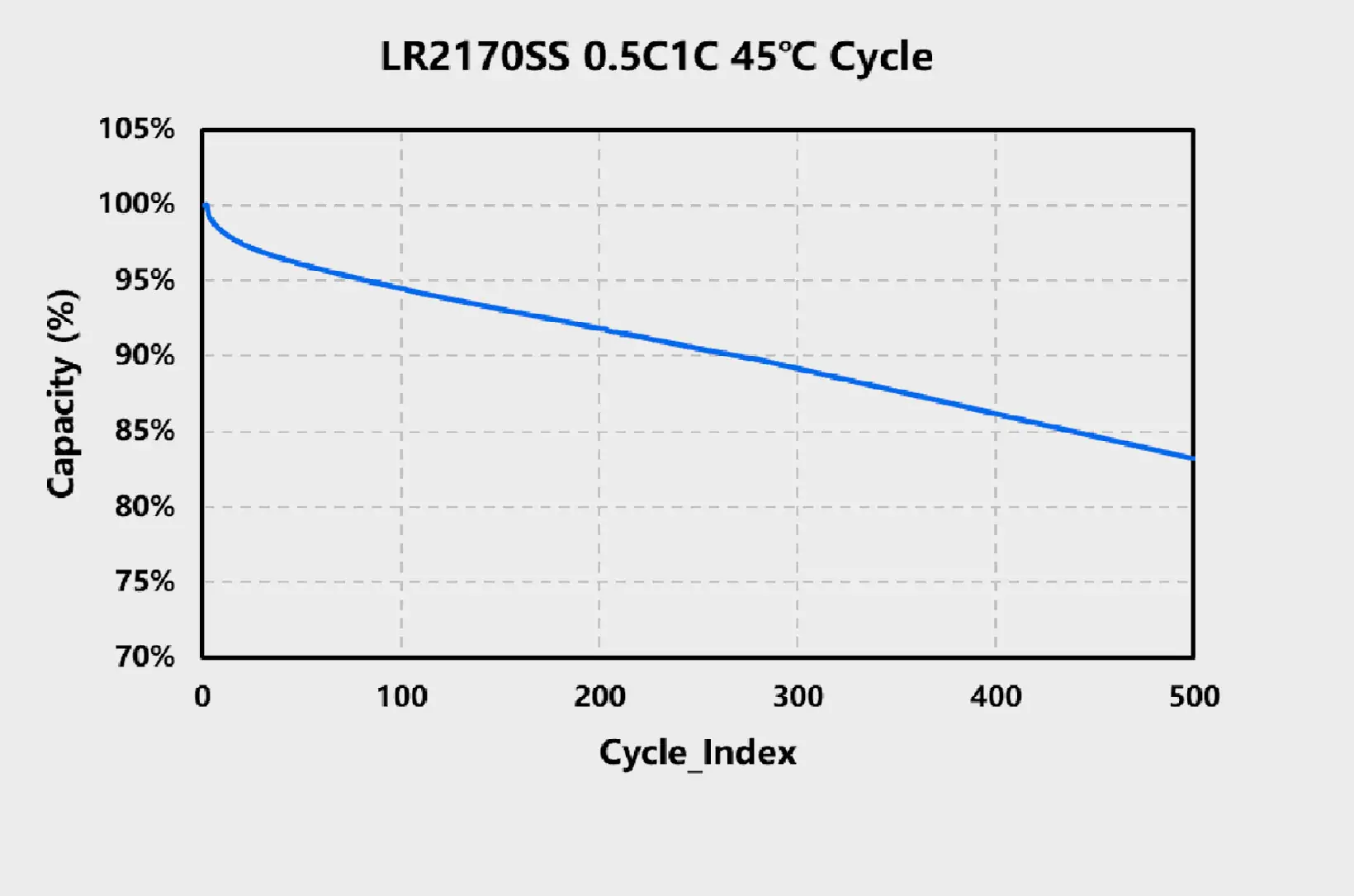 lr2170ss 0.5c1c 45 cycle curve
