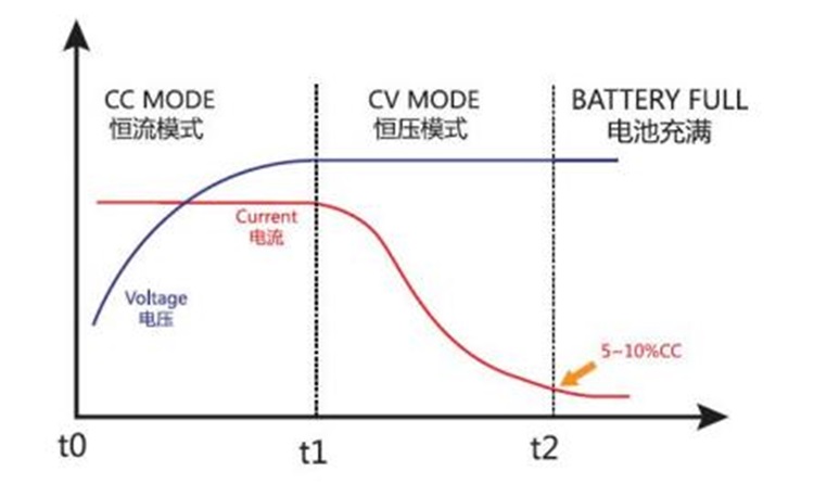 lifepo4 battery charger charging curve