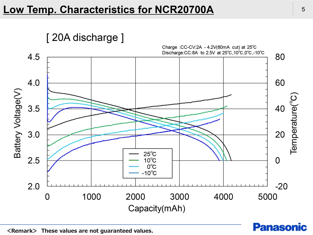 20A Low Temp. Characteristics for NCR20700B 
