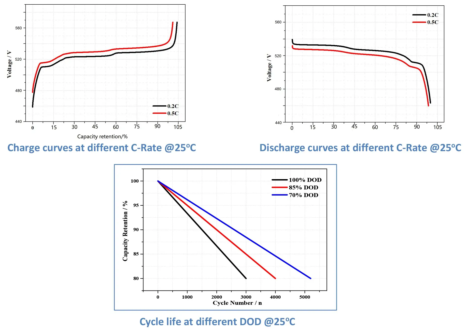 charge & discharge & cycle life curve