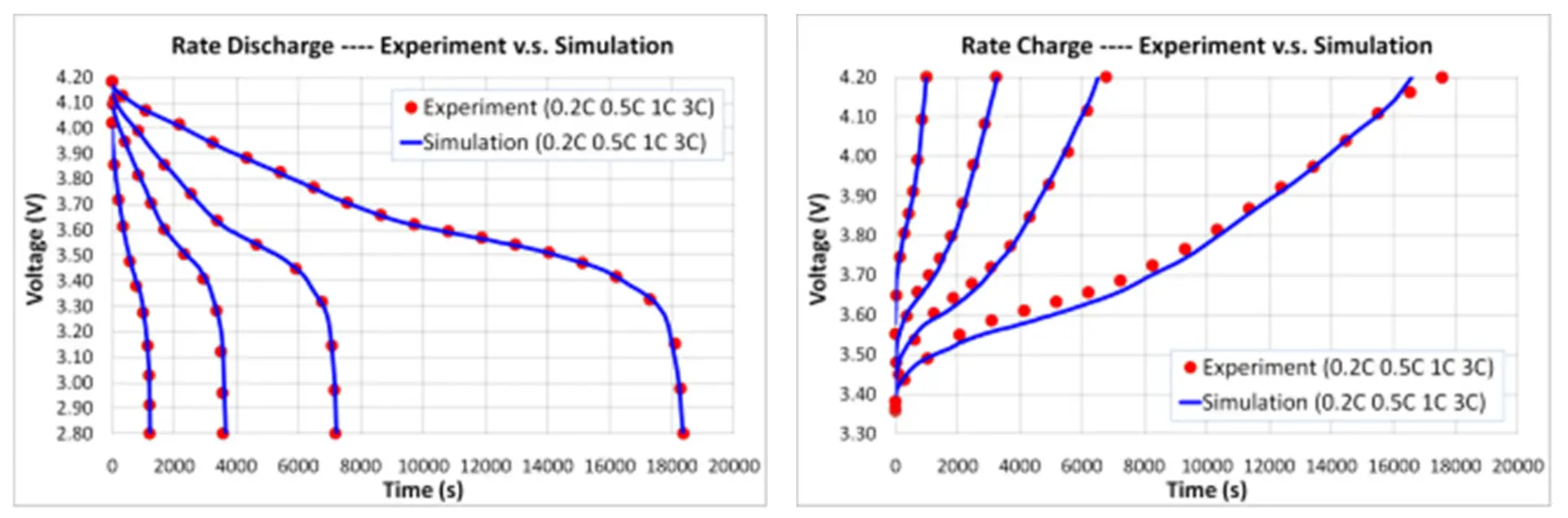 Charge and discharge curve: comparison of simulation and actual measurement accuracy