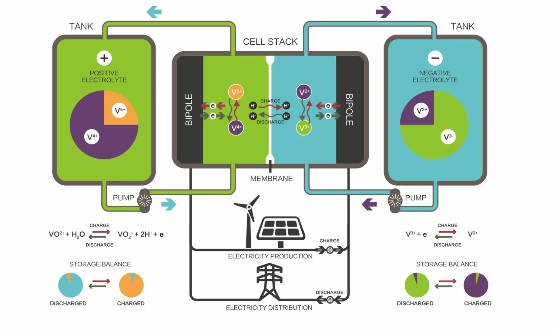 Schematic diagram of the working principle of redox flow battery