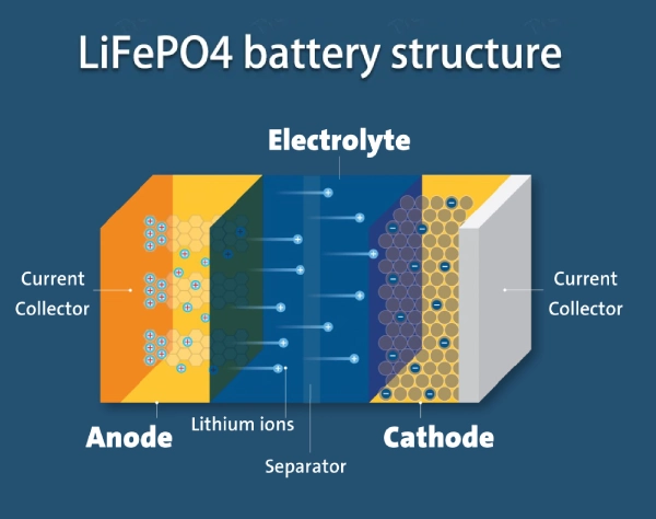 structure of lifepo4 battery