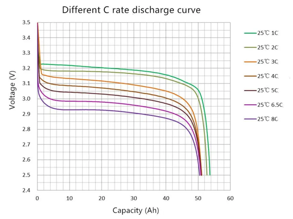 discharge curves of 3.2V50Ah high power lifepo4 battery