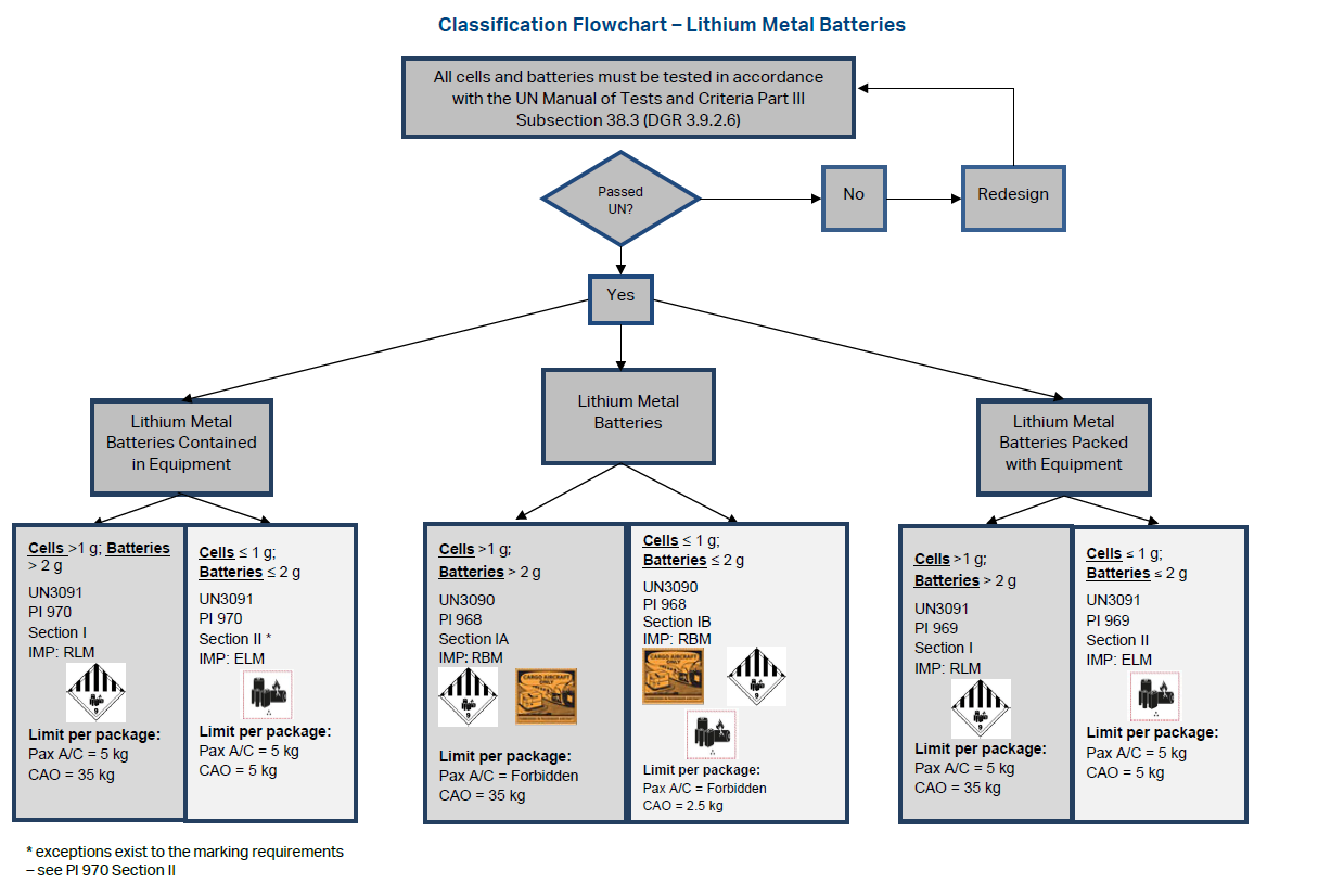 Regulatory Flowcharts