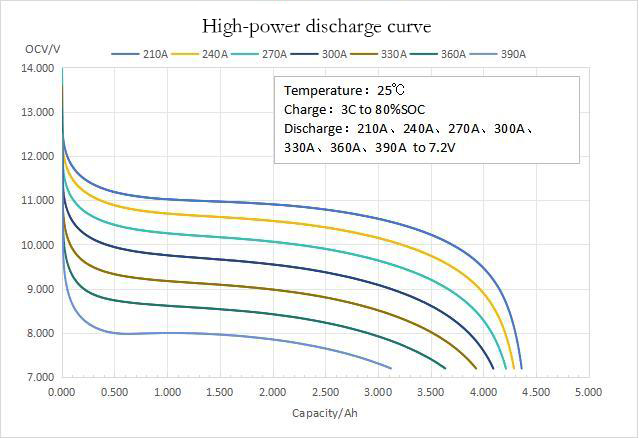 14.4v 6.5ah module High-power discharge curve