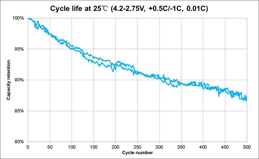 cycle life